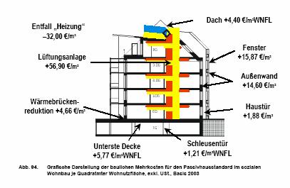 Mehrkosten von Passivhäusern Projekt Wien-Utendorfgasse 1.5.19 Quellen: H. Schöberl, T.