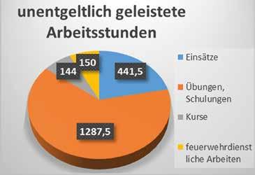 Nach den weiteren Berichten des Atemschutzbeauftragten HFM Schmölzer Christian, Funkbeauftragten OLM Grießer Thomas, Kameradschaftsführer V Dulle Sebastian, der Kassaprüfer und des Kassiers OFM Ofner