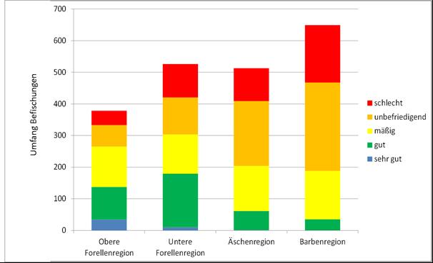 3.2 Methodik: Umfang der biologischen Untersuchungen Betrachtet wurden 2066 Befischungen innerhalb 4 verschiedenen Fischregionen Nur in der oberen und unteren Forellenregion wurden auch sehr gute