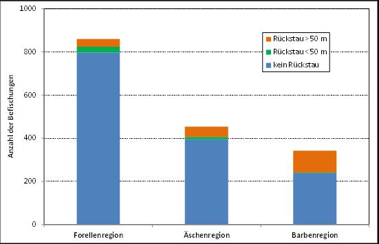3.2 Methodik: Rückstau und Rheo-Index Fische (RIFI) die Untersuchungsabschnitte wurden in drei Kategorien unterteilt: kein Rückstau, Rückstau < 50 m, Rückstau > 50 m Barbenregion: 30 % der