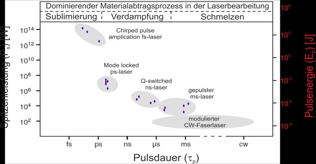 Laser-Mikrobearbeitung Spannungsfeld der Anforderungen Kurze Pulsbreiten für präzisen / schädigungsfreien Materialabtrag vs.