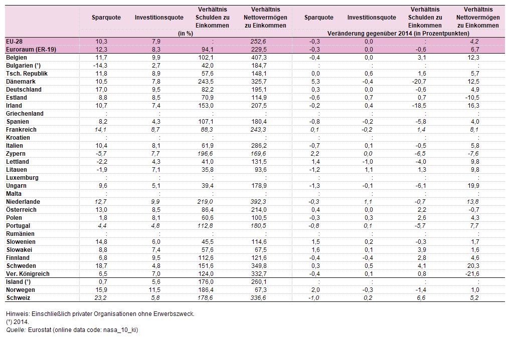 Tabelle 1: Kennzahlen der Sektorkonten, Haushalte, 2015Quelle: Eurostat (nasa10ki) Die höchste Sparquote unter den nicht zum Euroraum gehörenden EU-Mitgliedstaaten (für die bei Redaktionsschluss