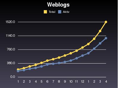 Wie sind Weblogs einzuschätzen: Anzahl CH Seite CH: 1520 Ende April 75 % aktiv (30 Tage) Patrice Neff http://stats.blogug.