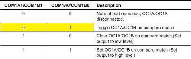 Im TCCR1A Register liegen noch die Flags für den Compare Output Mode = COM: Das bezieht sich auf die beiden Ausgänge OC1A(PD5) und OC1B(PD4) am Prozessor.