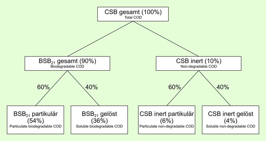 Konsistenz- und Plausibilitätsprüfung CSB = BSB + CSB inert daraus folgt: CSB BSB außerdem: Intern.