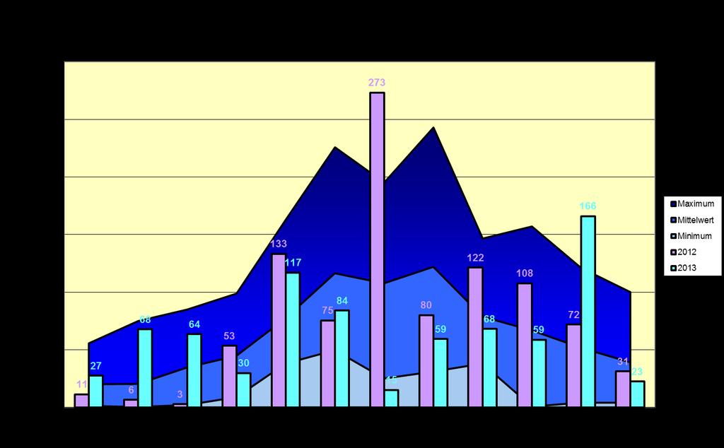 18 Flussgebiet Lavant: Abb. 18: Monatliche Niederschlagssummen des Jahres (blau) und 2012 (lila) im Vergleich zur Langzeitbeobachtung in Wolfsberg Hydrographie Kärnten.