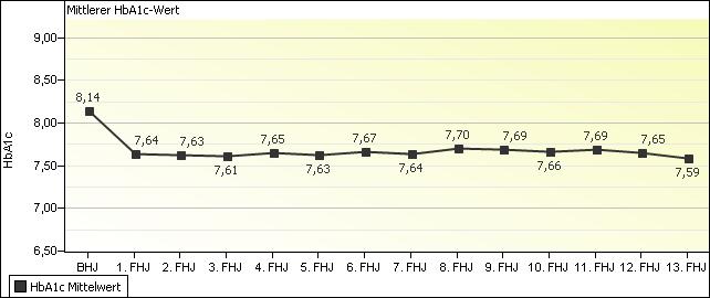 Abbildung 7: Mittlerer HbA 1c -Wert im Zeitverlauf Die Stoffwechseleinstellung lässt sich anhand der dokumentierten HbA 1c -Werte in Risikokategorien einteilen.