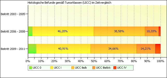 Abbildung 2: Histologische Befunde gemäß Tumorklassen (UICC) im Zeitvergleich Evaluation der Therapiemaßnahmen Die Therapie des Brustkrebses im Rahmen der Disease Management Programme soll nach