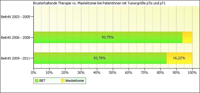 Abbildung 4: Brusterhaltende Therapie vs.