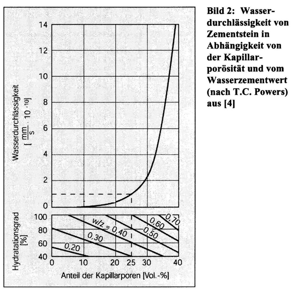 Wasser-Zement-Wert Einfluss