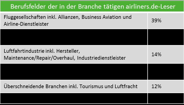 Das führende deutsche Luftverkehrs-Branchenportal Berufsfelder