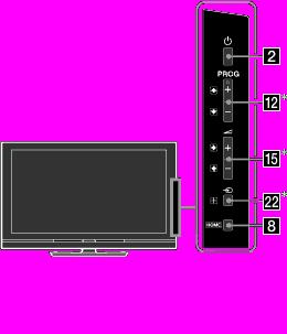 Fernbedienung und Fernsehsteuerung 2 (Ein/Aus) Drücken, um das Fernsehgerät ein oder aus zu schalten.