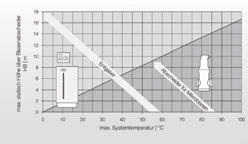 Die Einsatzgrenzen für Mikroblasen abscheider sind der nachfolgenden Graphik zu entnehmen. Je nach statischer Höhe und Systemtemperatur ergeben sich die Einsatzfelder. Abb.