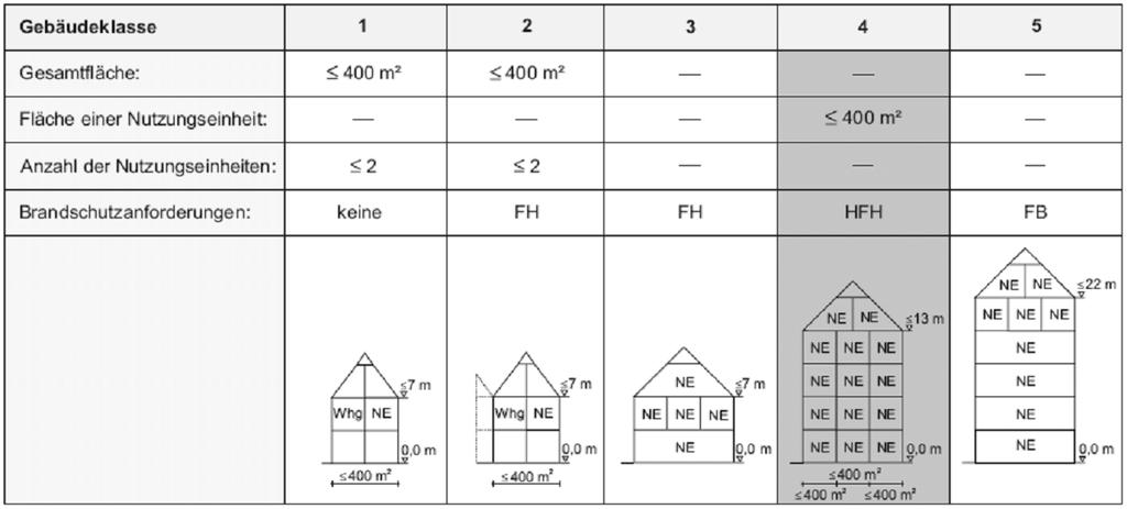 Detailkatalog mehrgeschossiger Holzbau M. Gräfe 3 Herausforderung mehrgeschossiger Holzbau? Konstruktionsregeln und Detailkatalog Einleitung 1.