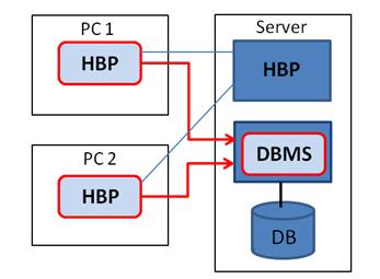 Zentrale Installation: Die HBP wird einmal vom Client aus auf eine Netzfreigabe am Server installiert.