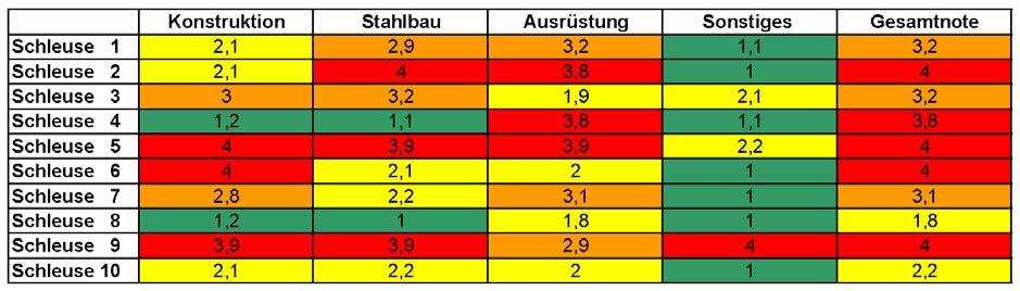 Bauteilgruppen zu erfassen. Gemeinsam fügen sich die Verfahren damit sinnvoll in das Prognoseverfahren für eine Instandhaltungsplanung ein.