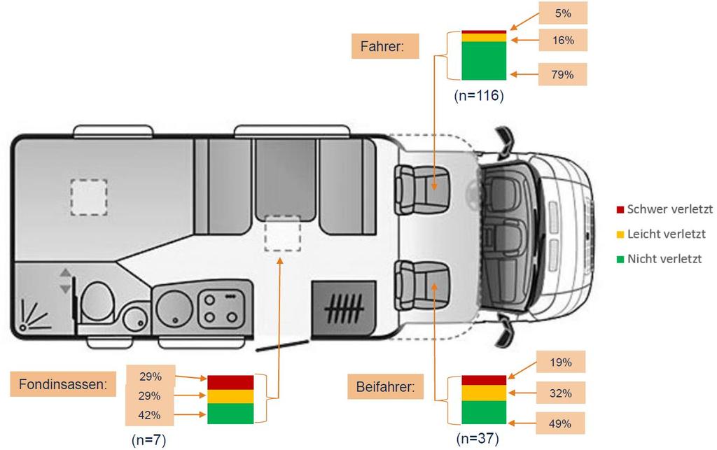 Vertiefte Analyse von Wohnmobil-Unfällen Verletzungsschwere der Wohnmobil-Insassen 15