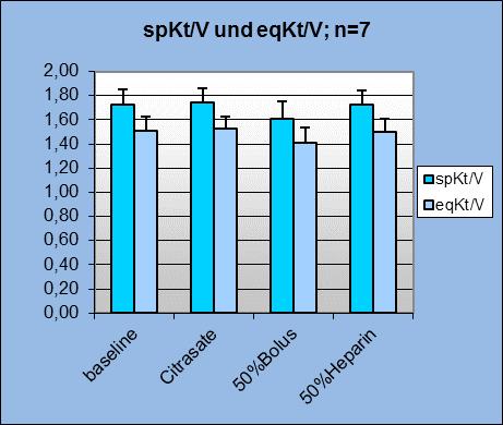 (12) zeigen, dass trotz der Heparin-Reduktion um 50 % kein signifikanter Abfall der Dialysedosis nach der Umstellung