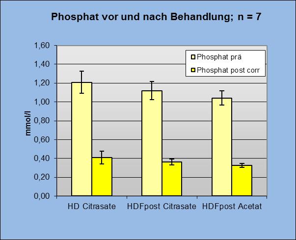 Kein Einfluss auf Phosphat- und Parathormonspiegel Die Calcium-Phosphat-Bilanz wird wesentlich durch das intakte Parathormon bestimmt.