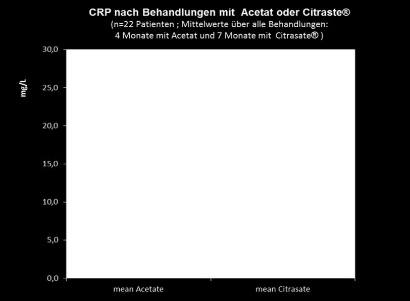 (18) hat ergeben, dass dadurch der Plasmaspiegel von C-reaktivem Protein (CRP) in chronischen Dialysepatienten signifikant gesenkt werden kann, unabhängig vom Antikoagulans, das vor der Umstellung