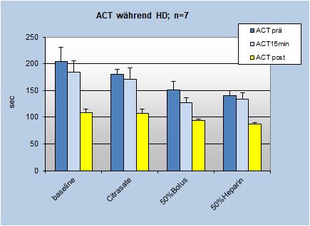Abb. 8 Postdialytische Veränderungen der ACT bzw. von Antifaktor Xa nach der Umstellung von Standarddialysat auf Citrasate und nachfolgender Dosisreduktion von Heparin bzw.