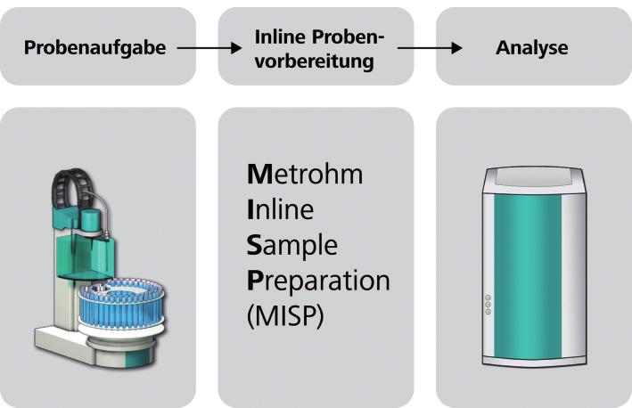 Metrohm Inline-Probenvorbereitung für die präzise und genaue Analytik 02 Kristallklar, klinisch rein, keinerlei Bakterien oder Partikel: so sieht die ideale Probe für die Ionenchromatographie aus.