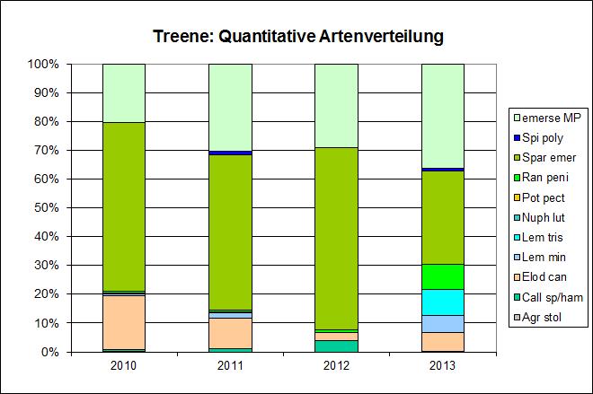 Die Zahl der Vorkommen des Wasserhahnenfußes (Ranunculus penicillatus) entlang der Transekte hat jedoch in 2012 und 2013 gegenüber vor der Umstellung der Unterhaltung zugenommen.