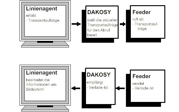 1.2 Die in diesem Handbuch beschriebene Kommunikation wird als Transaktion 'AC01' von DAKOSY in Betrieb genommen. 1.