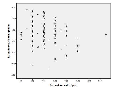 Ergebnisse H2 Die Korrelation zwischen Nutzungshäufigkeit und Anzahl der Fachsemester in Sport ist erfüllt. r s (145) = -0.216 p = 0.