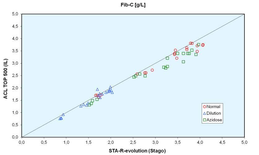 Beim Vergleich des photometrischen Siemens-Gerätes (BCS-XP) mit dem mechanischen Stago-Gerät (STA-R-evolution) (Abb.