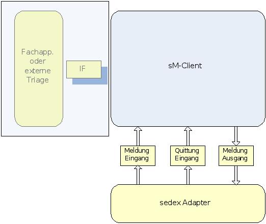 Messaging ist die JMS-Implementierung von der Applikationsserver die als sm-client Queue verwendet wird. Auf der Datenbank werden die für den Betrieb des sm-clients notwendigen Stammdaten gespeichert.