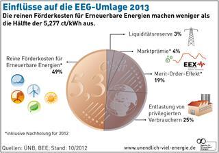 Aus aktuellem Anlass: Strompreis & EEG EEG ist Basis für dezentrale Energieströme (Vorbild
