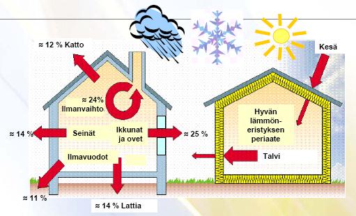 Verteilung des Wärmeenergieverbrauchs in einem Haus, das den modernen Bestimmungen entspricht Decke