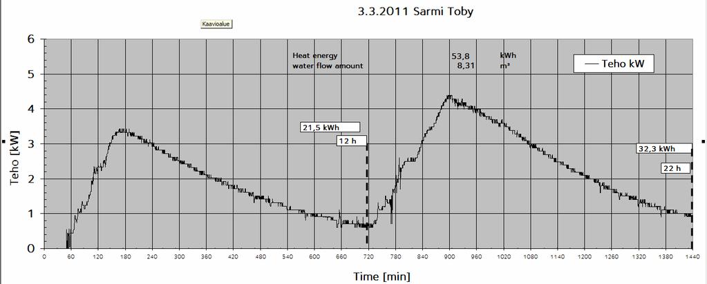 Leistung: Sarmi ~2000 kg Birkenscheite 2x20 kg, 1,5 Tage Energie laut Messgerät Wasserpumpe eingeschaltet 54,4 4,1 Gesamtwärme während 36 h rund 4 kw Wärme im Stein gebunden 62 % Leistung der