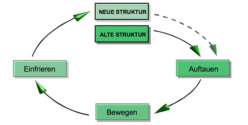 Ablauf von OE-Prozessen Alte Phasen des Organisationsentwicklungsprozesses (nach Lewin, 1958) 1.