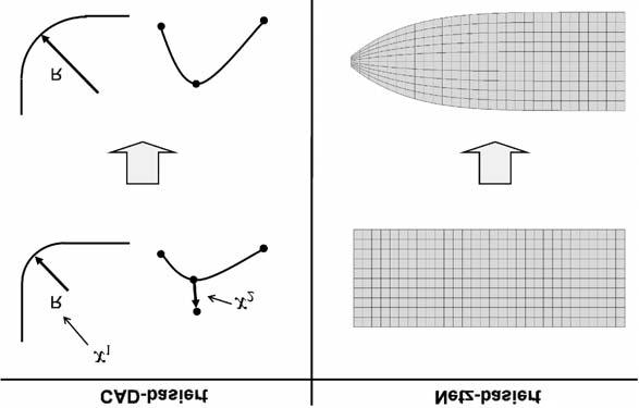 8 Formoptimierung Bei der Formoptimierung oder Gestaltoptimierung [14], [78], [218] wird die Form eines Bauteils variiert, um die optimale Gestalt zu bestimmen.