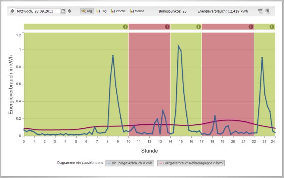 Web2Energy: Bonussystem 37 Zukunftssichere Netze smarte