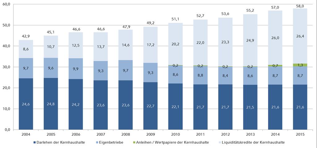 Gesamtverschuldung der NRW-Kommunen signifikanter Anstieg der Gesamtverschuldung innerhalb von rd.