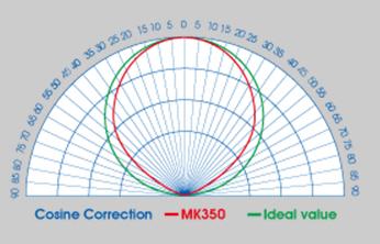 Produkthinweise: MK-350S LED-Meter ist ein Gerät mit sehr hoher Präzision und Messgenauigkeit. Bitte behandeln Sie das Gerät vorsichtig.