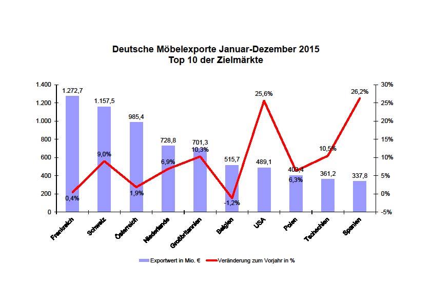 Exporte: USA und Spanien legen deutlich zu Die wichtigsten Exportmärkte für die deutsche Möbelindustrie waren im Gesamtjahr 2015 Frankreich, die Schweiz, Österreich und die Niederlande.