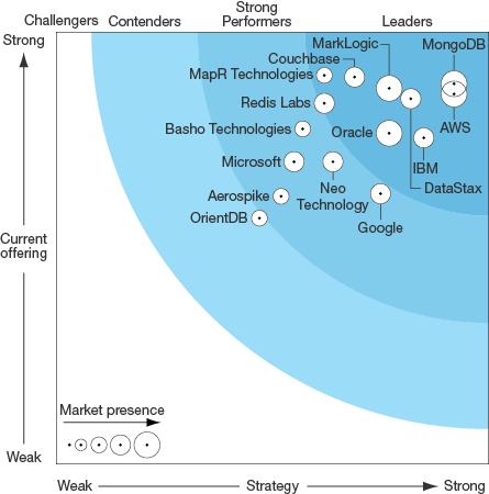 Analystenmeinung Forrester (1) NoSQL-Datenbanken Leaders MongoDB remains the most popular NoSQL database Oracle s NoSQL is a viable option for Oracle customers