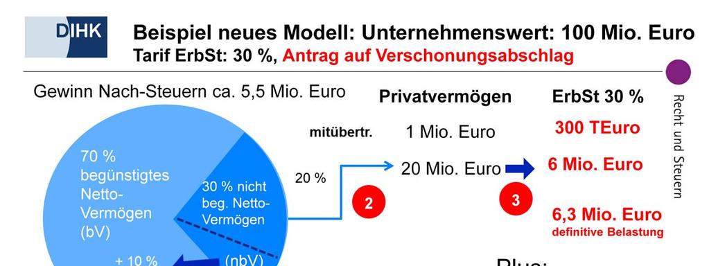 Entscheidet sich der Nachfolger (im Beispielsfall von Chart 6) nicht für die Verschonungsbedarfsprüfung, kann er das Abschlagsmodell wählen: Je 1,5 Mio. Euro über 20 Mio.