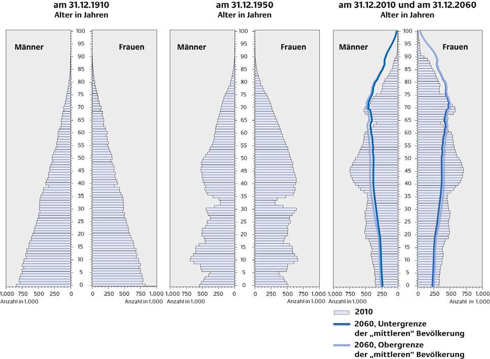 Demographischer Wandel Gesellschaftlicher Faktor Dauerhaft niedriges Geburtsniveau Kontinuierliche Steigerung der Lebenserwartung Hohe Migatrionsrate Starkes
