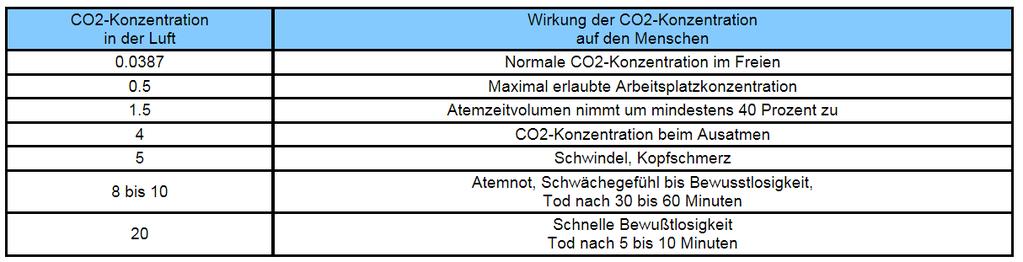 Sonderfall CO2 Überwachung CO2 kann nicht über eine Sauerstoffverdrängung detektiert und überwacht werden! Bei einem Sauerstoffalarm von 19.