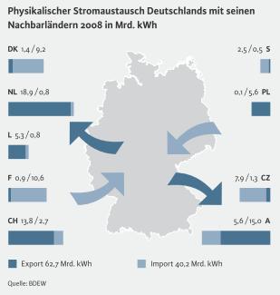 Vernetzung der Netze Bundesnetzagentur erzwingt Regelverbund zum Mai 2010 ENTSOE regelt auf europäischer Ebene Strom wird