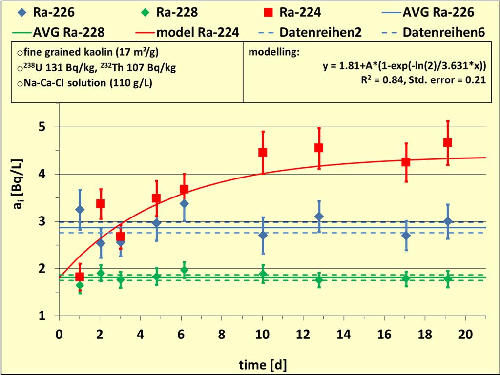 Abb. 5-2 Aktivitätskonzentrationen der Ra-Isotope in Abhängigkeit der Kontaktzeit (AVG - Mittelwert der experimentellen Werte) und Modellierung der Ra-224-Freisetzung In weiteren Versuchen wurde die