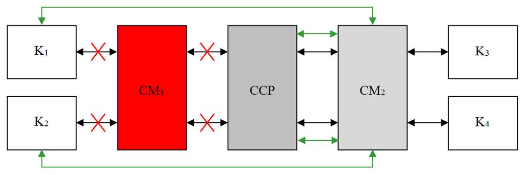 Besicherung und Schutzmechanismen für CCP (3) * Verfahren bei Ausfall eines CM (mit