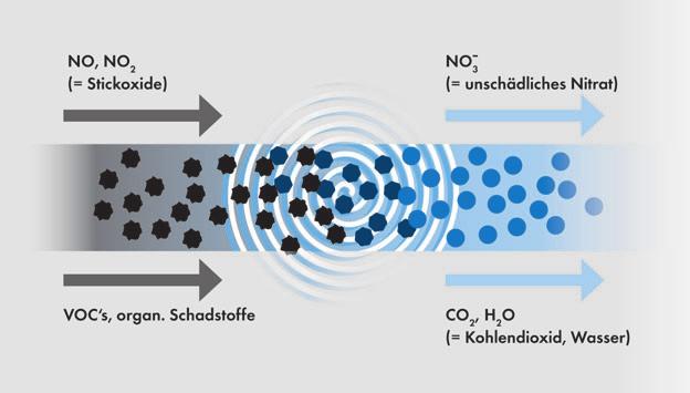Photoaktiv für saubere Oberflächen Neben den Schadstoff abbauenden Wirkungen zeigen sich auf den mit photokatalytischem TiO 2 ausgerüsteten Baustoffoberflächen auch selbstreinigende Wirkungen.