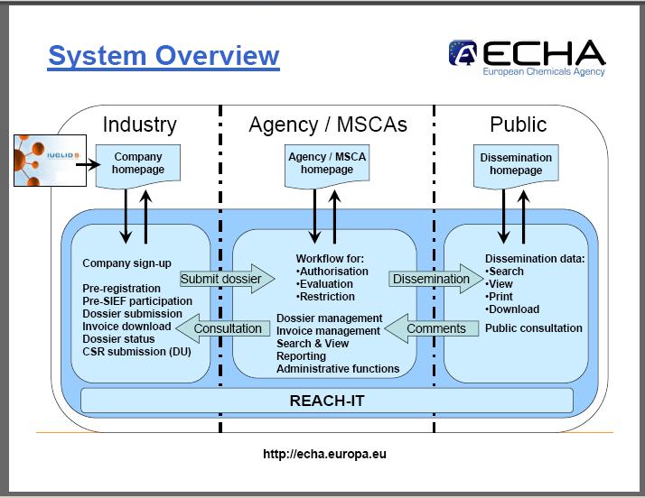 Systemüberblick REACH-IT Quelle: ECHA