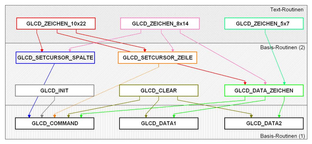 KAPITEL 5. SOFTWARE (IN C MIT CC5X) 19 Abbildung 5.1: Softwarestruktur Daten an das Grafik-LC-Display werden mit den Unterprogrammen GLCD DATA1 und GLCD DATA2 erzeugt.